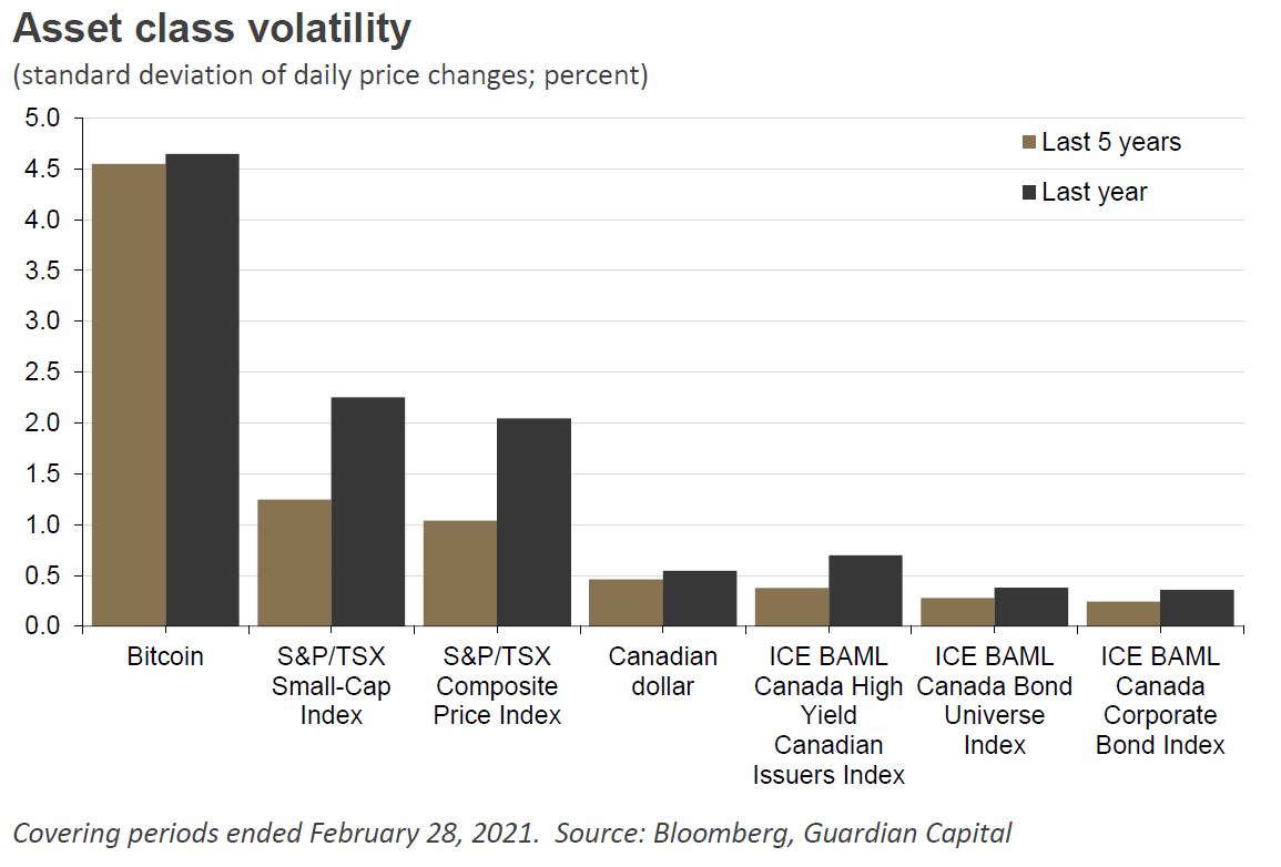 Asset class volatility covering periods ended February 28, 2021