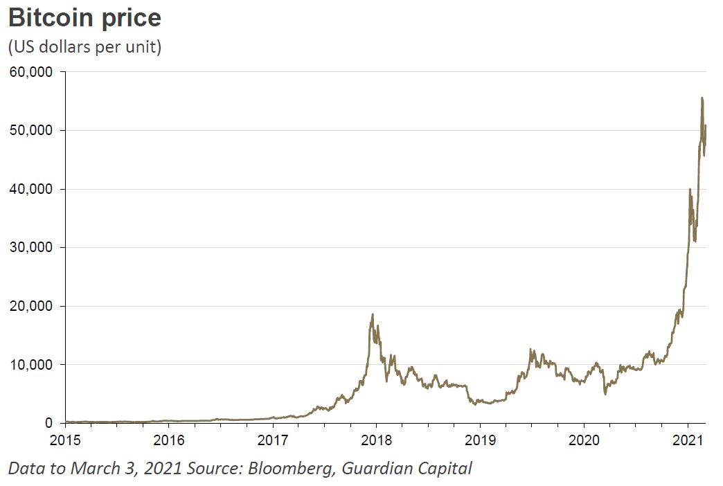 Bitcoin price (US dollars per unit) from 2015 to March 3, 2021
