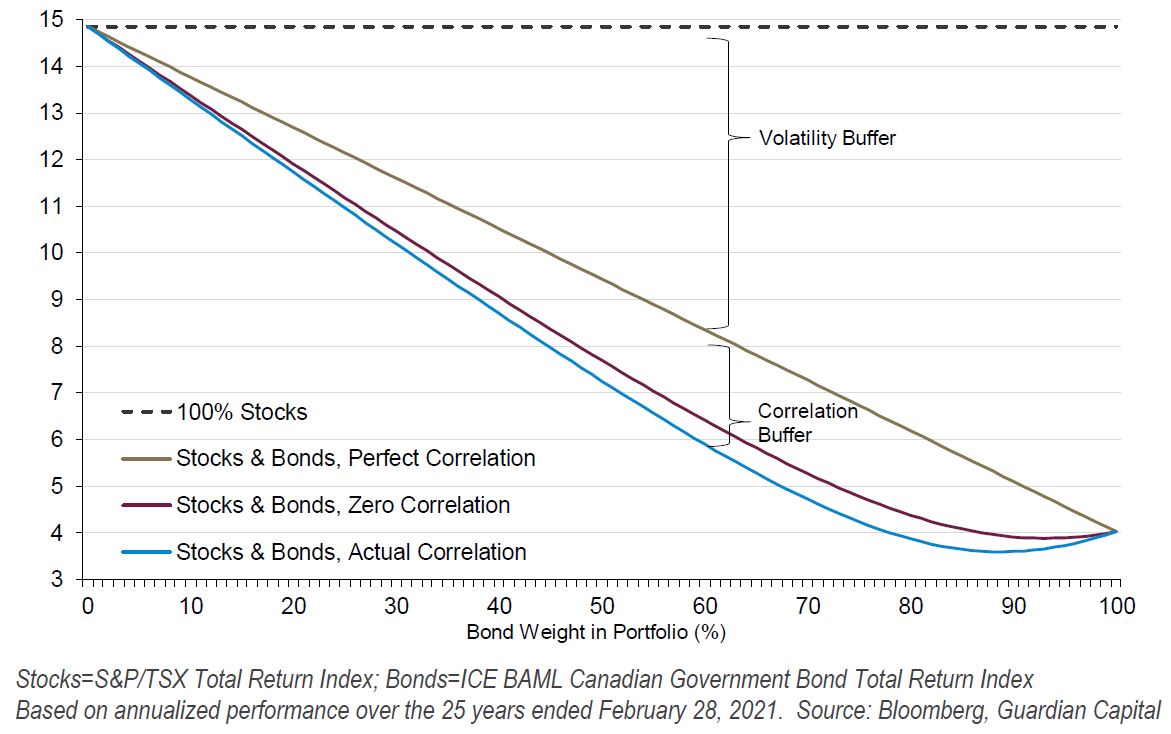 Stocks=S&P/TSX Total Return Index; Bonds=ICE BAML Canadian Government Bond Total Return Index Based on annualized performance over the 25 years ended February 28, 2021. 
