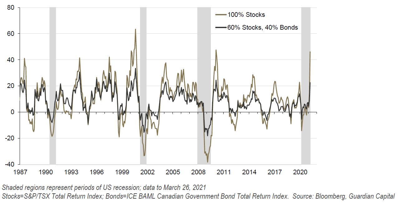 Periods of US recession; data to March 26, 2021 Stocks=S&P/TSX Total Return Index; Bonds=ICE BAML Canadian Government Bond Total Return Index.