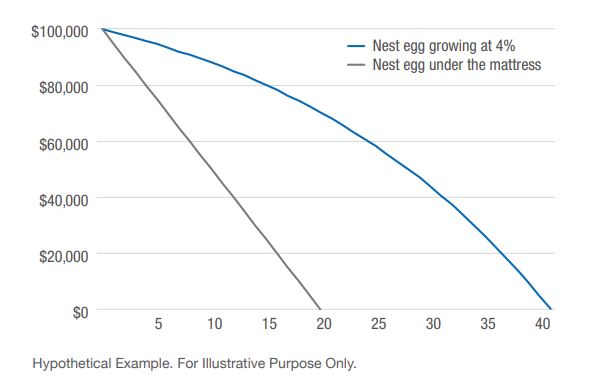 Nest egg growing at 4% Nest egg vs. under the mattress