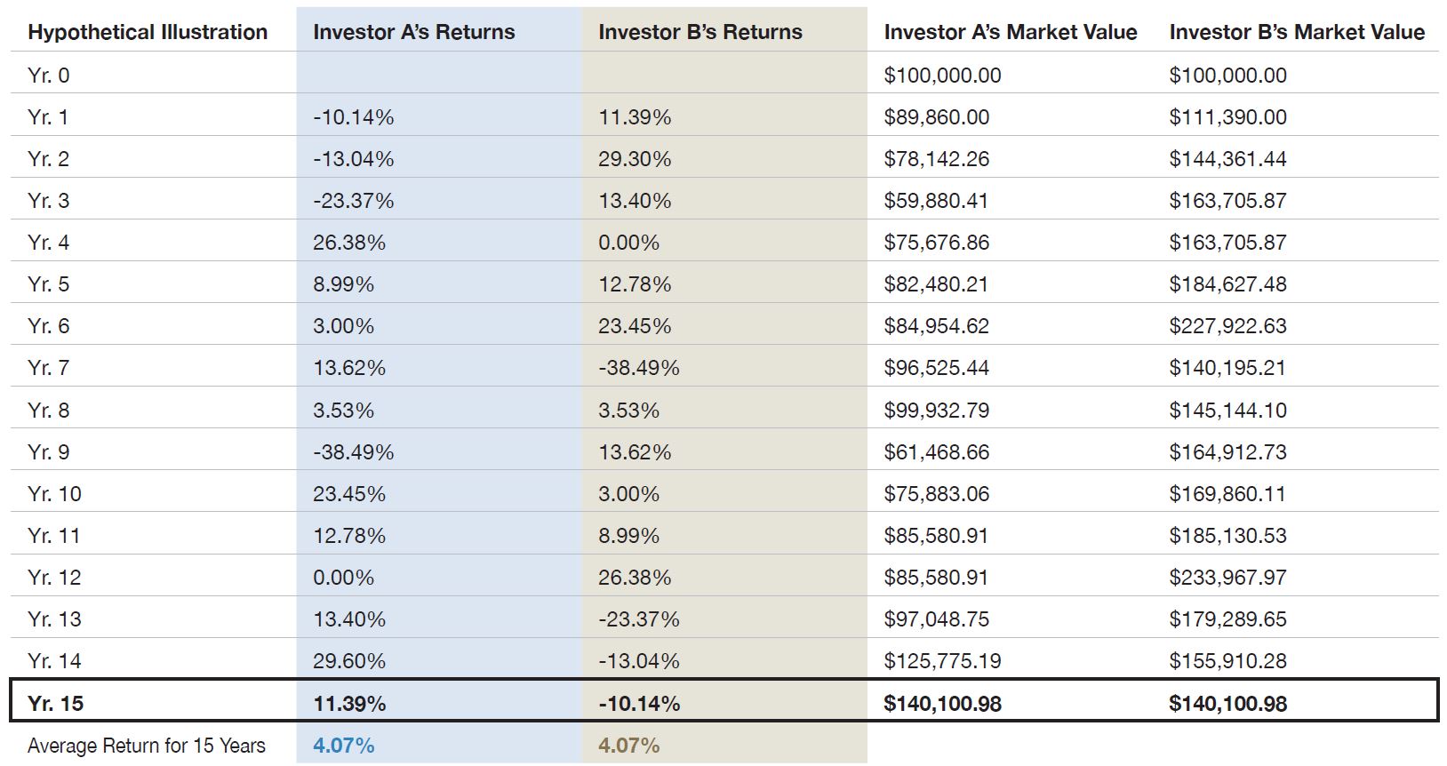 Investor A's returns are 11.39% in year 15 with an average return of 4.07% per year. Investor B's returns are -10.14% in year 15 with an average of 4.07% per year.