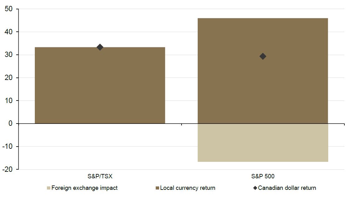 S&P/TSX and S&P 500 Total Return, Last 12 months