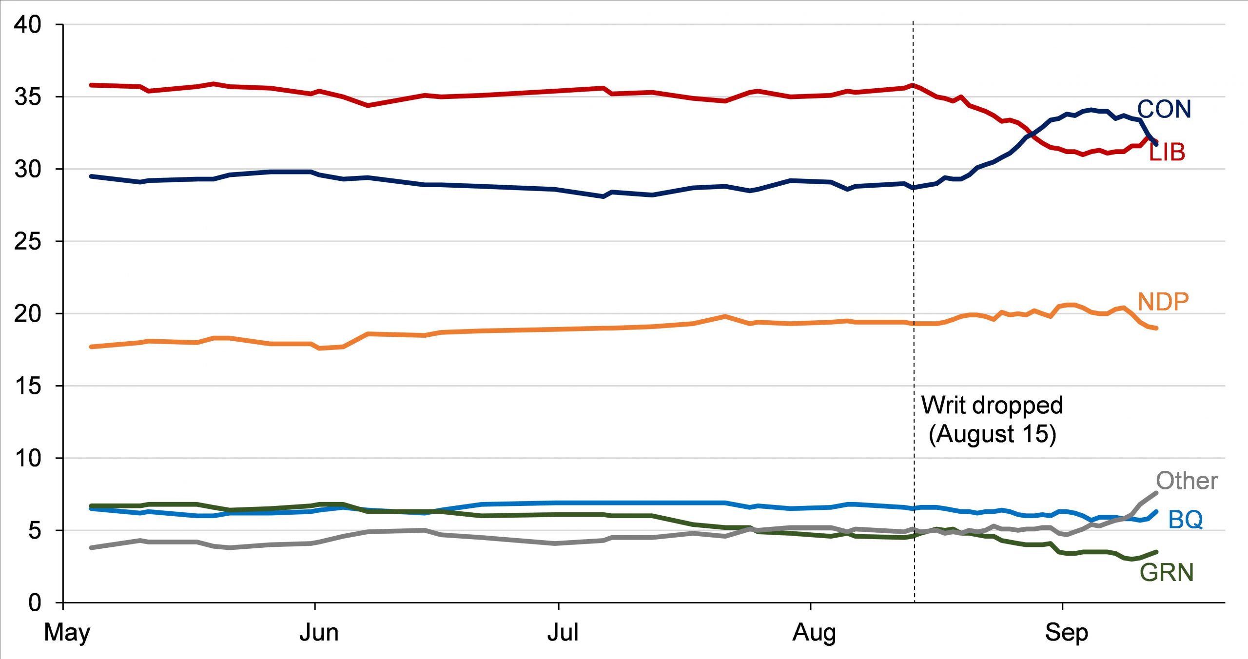 National Federal Election Voter Intention Polling Averages