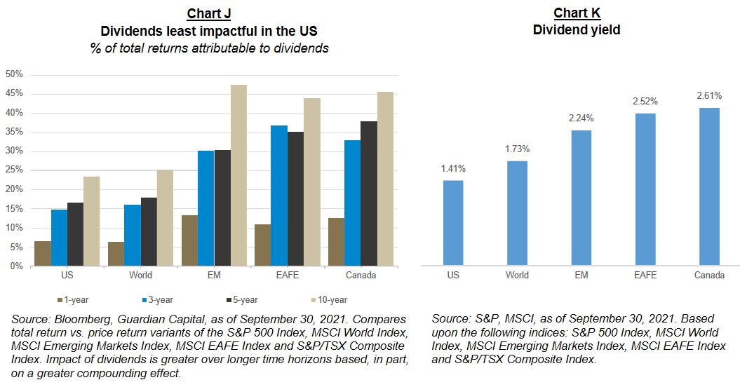 Dividends least impactful in the US % of total returns attributable to dividends and dividend yield. Source: Bloomberg, Guardian Capital, as of September 30, 2021. Compares total return vs. price return variants of the S&P 500 Index, MSCI World Index, MSCI Emerging Markets Index, MSCI EAFE Index and S&P/TSX Composite Index. Impact of dividends is greater over longer time horizons based, in part, on a greater compounding effect. 