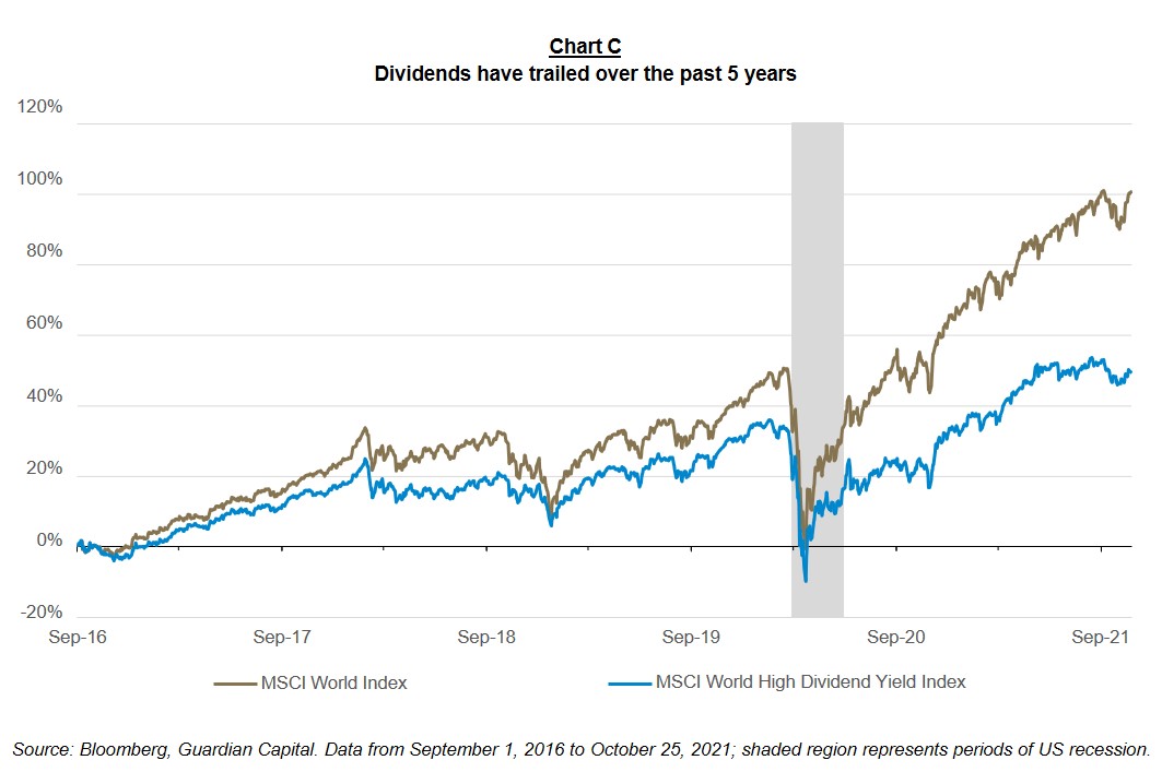 MSCI World Index compared to MSCI World High Dividend Yield Index. Dividends have trailed over the past 5 years. Source: Bloomberg, Guardian Capital. Data from September 1, 2016 to October 25, 2021