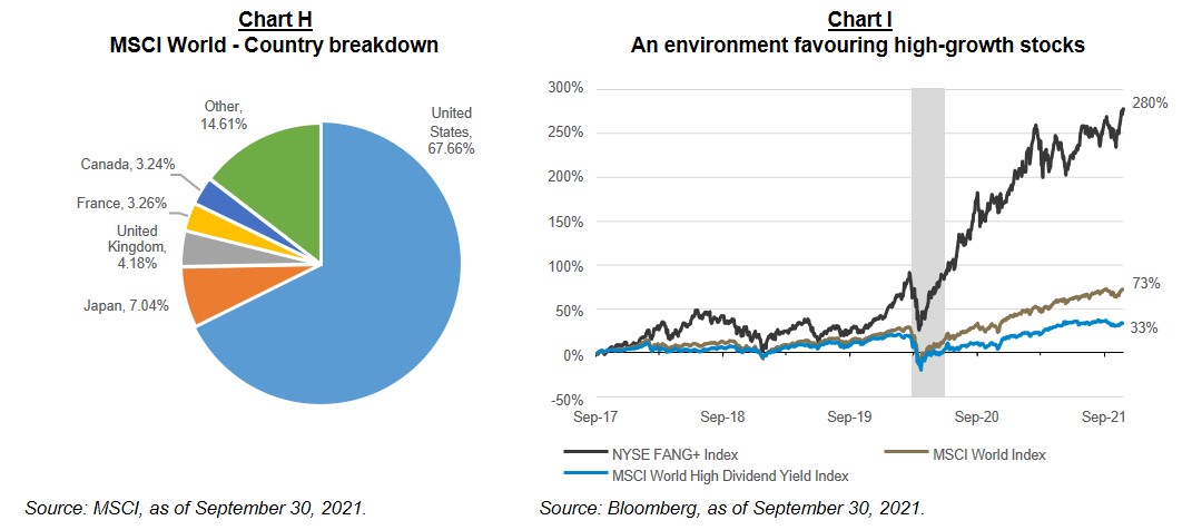 MSCI World country breakdown and a graph showing an environment favouring high-growth stocks since 2017. Sources are MSCI (as of September 30, 2021) and Bloomberg (as of September 30, 2021)
