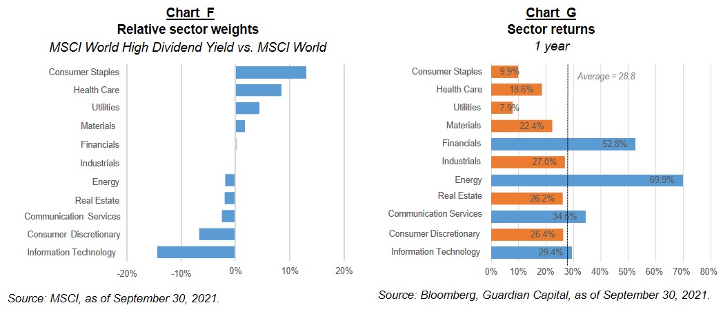 Relative sector weights of the MSCI World High Dividend Yield vs. MSCI World and the 1 year Sector Returns. Source: MSCI, as of September 30, 2021 and : Bloomberg, Guardian Capital, as of September 30, 2021.