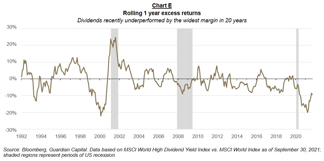 Rolling 1 year excess returns Dividends recently underperformed by the widest margin in 20 years. Source: Bloomberg, Guardian Capital. Data based on MSCI World High Dividend Yield Index vs. MSCI World Index as of September 30, 2021