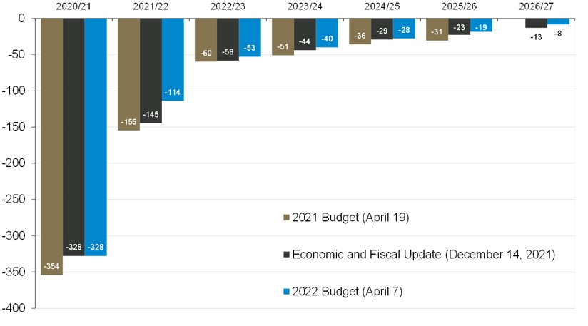 Federal government fiscal balance (billions of Canadian dollars)