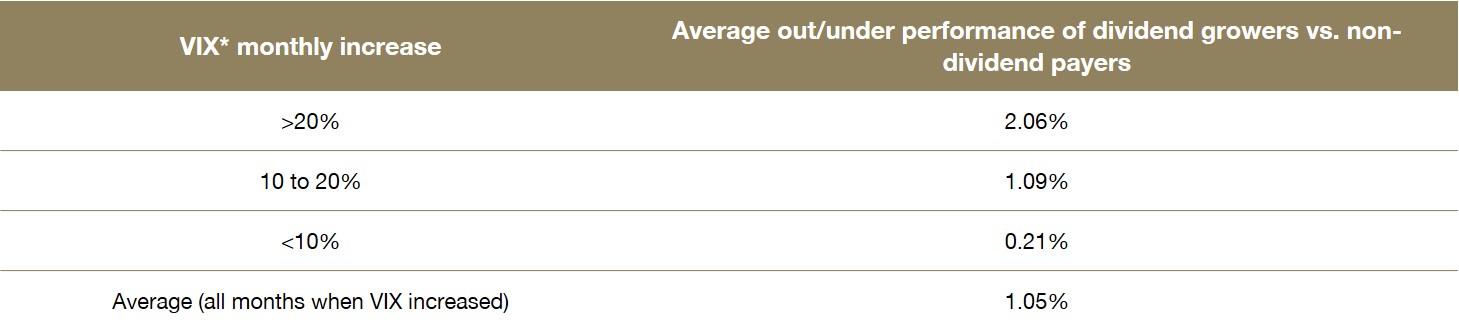 Average out/under performance of dividend growers vs. non-dividend payers