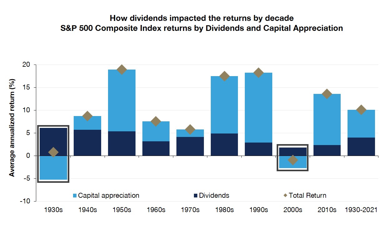 How dividends impacted the returns by decade S&P 500 Composite Index returns by Dividends and Capital Appreciation
