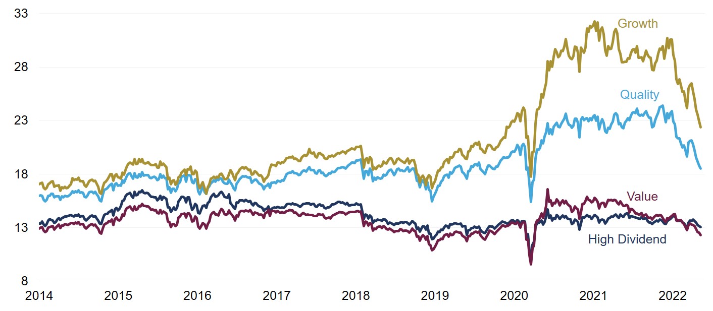 MSCI World Style Index forward price-to-earnings ratio