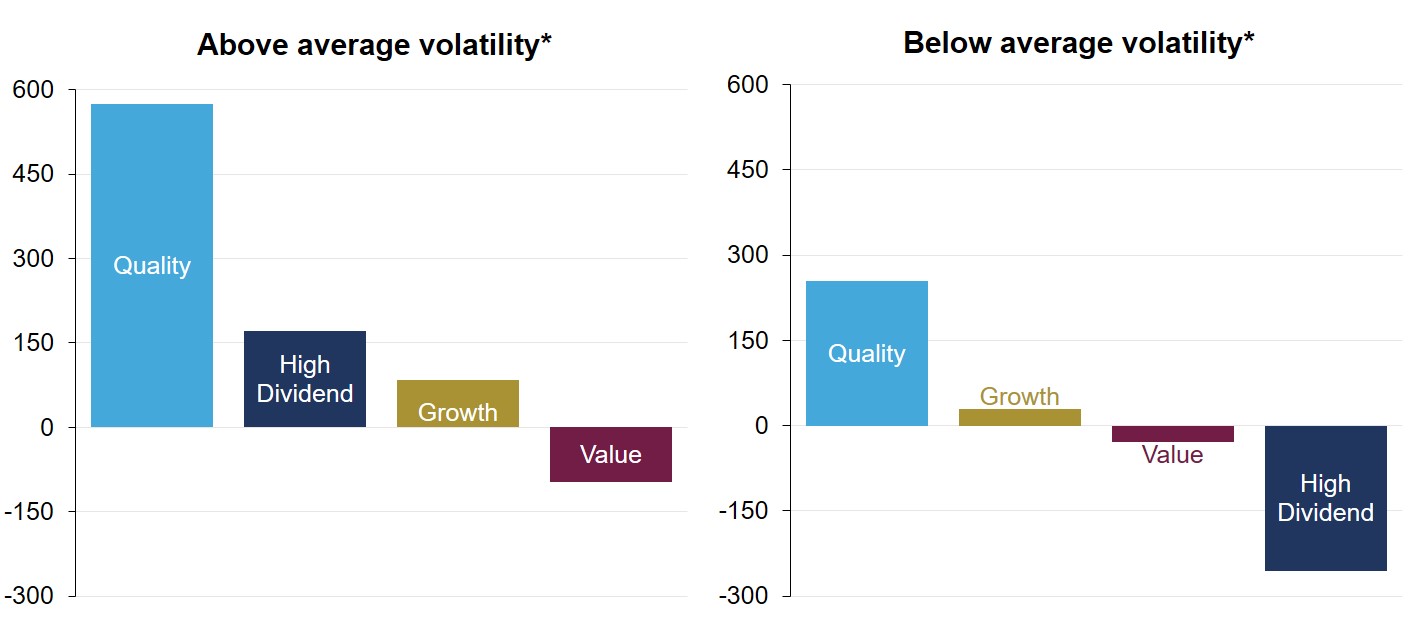 MSCI World Style Index performance by volatility regime; basis points relative to MSCI World Index, annualized