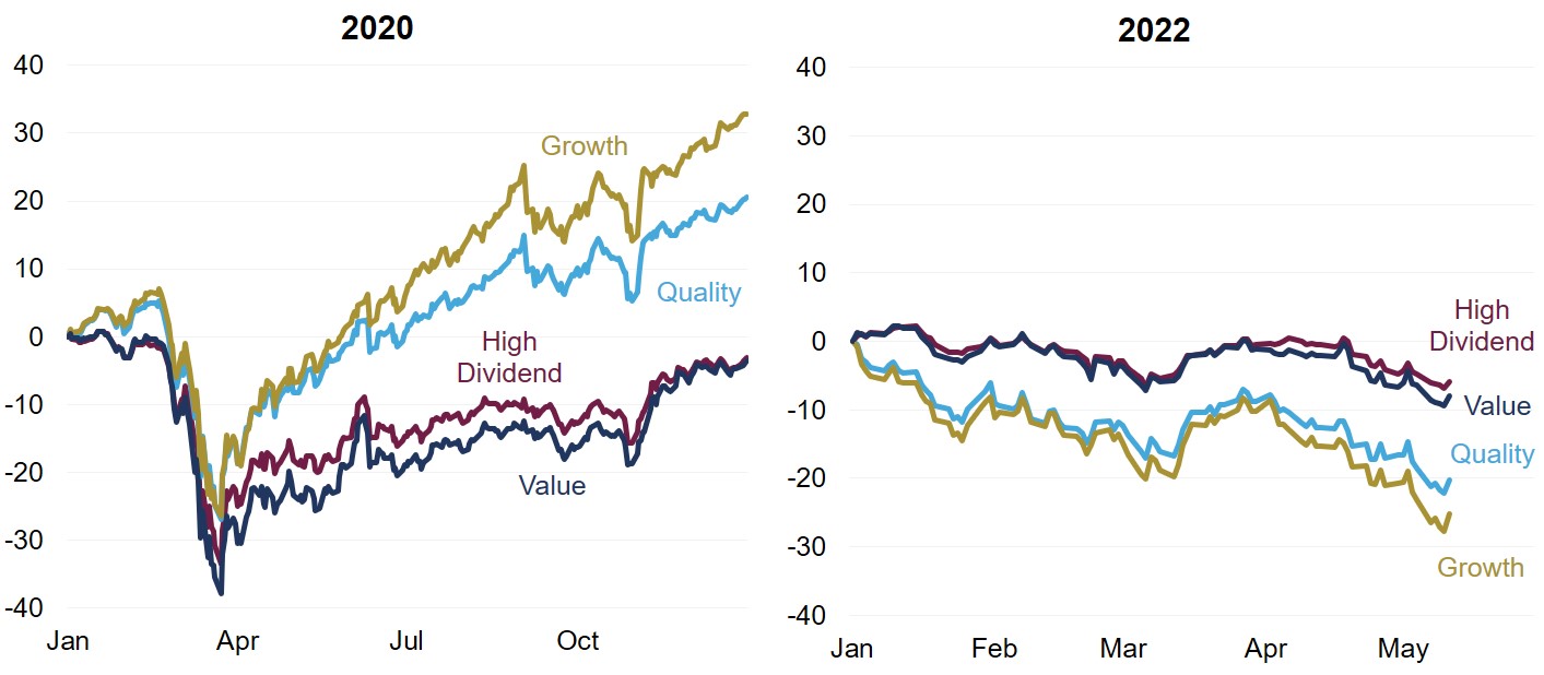 MSCI World Style Index performance; percent change since January 1