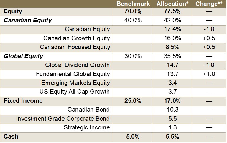 Growth Asset Allocation