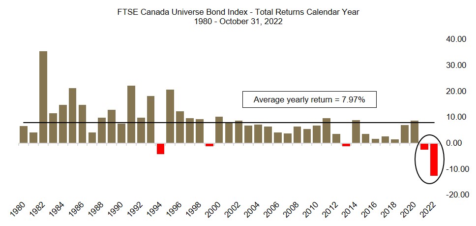 FTSE Canada Universe Bond Index - Total Returns Calendar Year 1980 - October 31, 2022 
