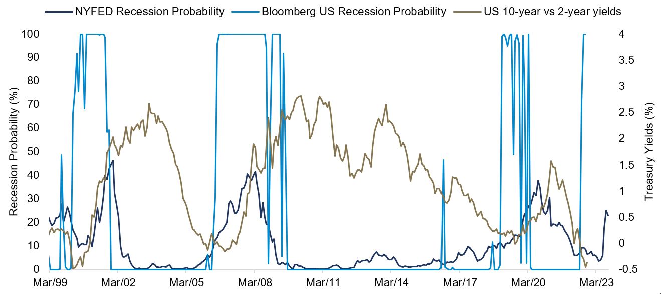 US recession probability vs. yield curve
