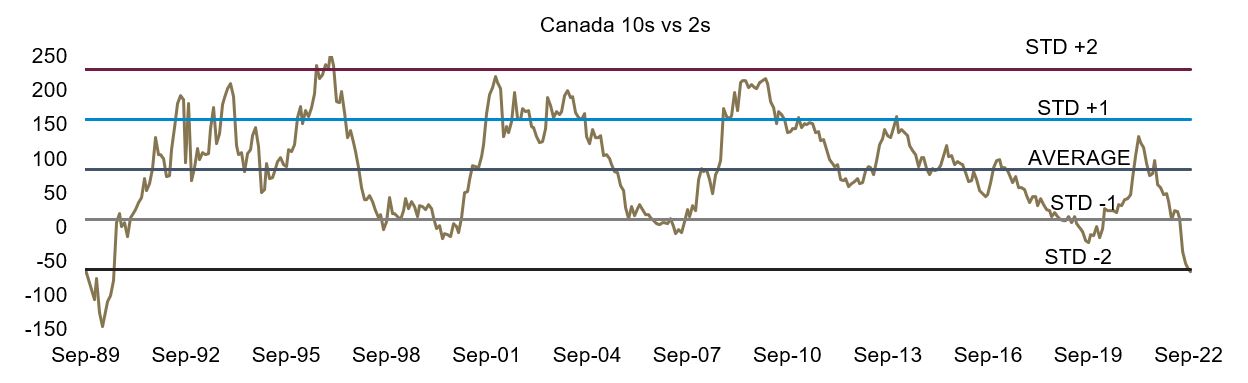 Canada yield curve inversion