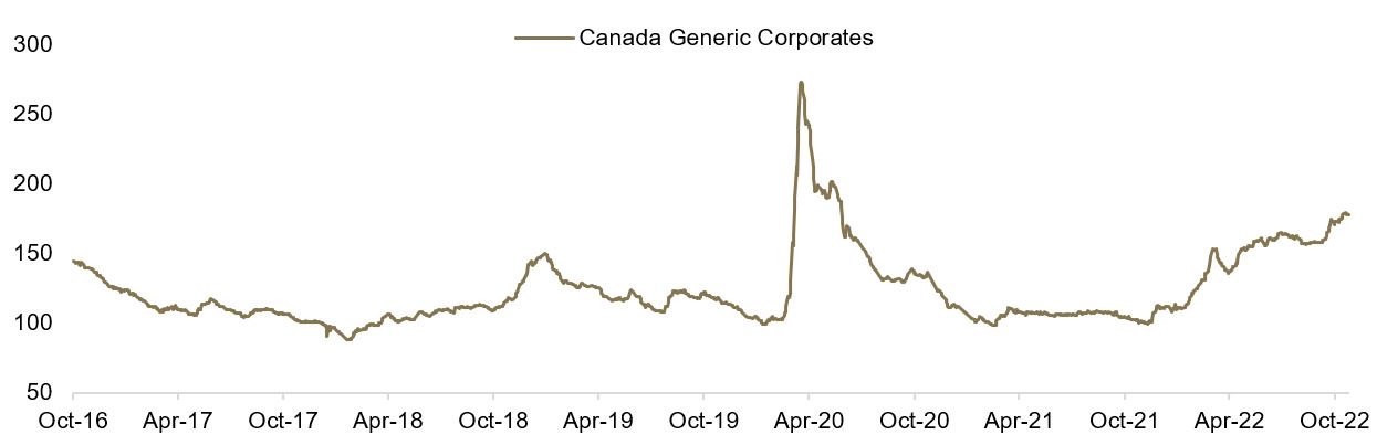 Canadian IG Credit Spreads