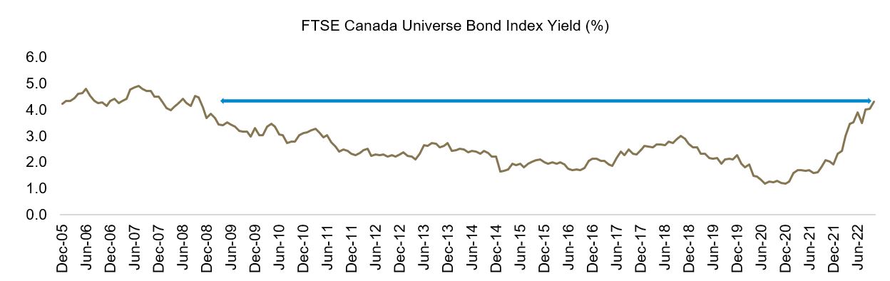 FTSE Canada Universe Bond Index Yield (ending October 31, 2022)