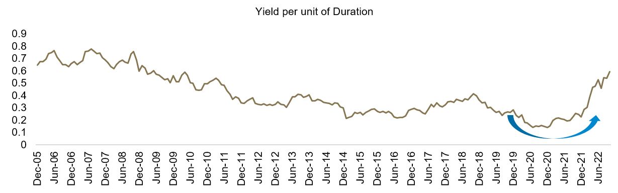 FTSE Canada Universe Bond Index Yield vs. Duration (ending October 31, 2022)