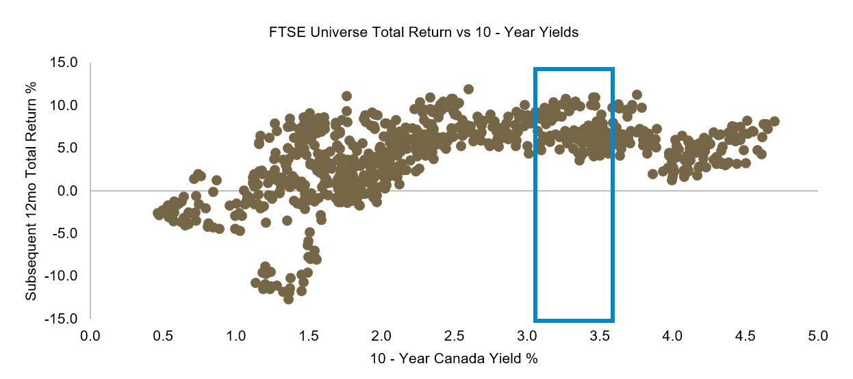 Canada 10-year yields vs FSTE Canada Universe Bond Index 12-month returns horizon based on last 17 years’ weekly yield vs. total return data (ending October 31, 2022)