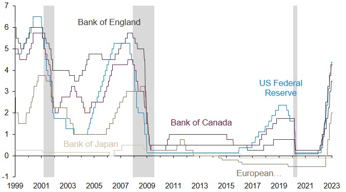Central bank policy interest rates (percent)