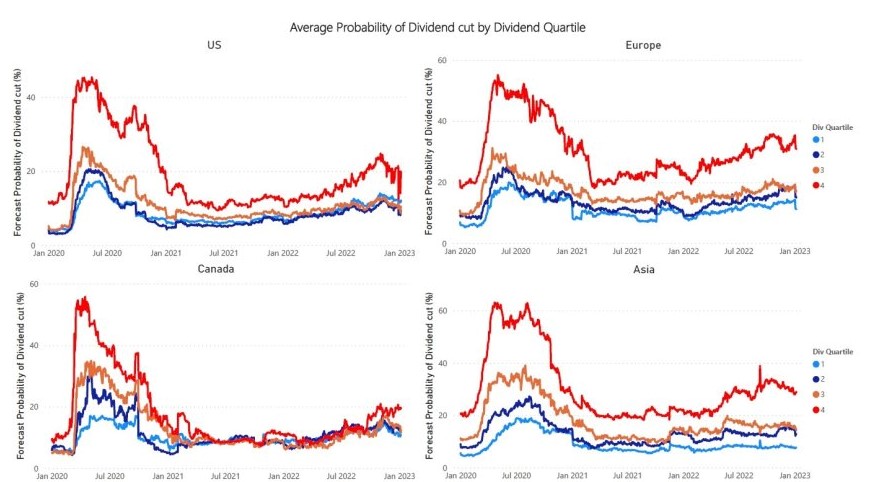 Average Probability of Dividend Cut by Dividend Quartile