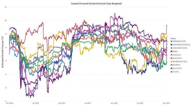 Canada Forward Dividend Growth (Cap Weighted)