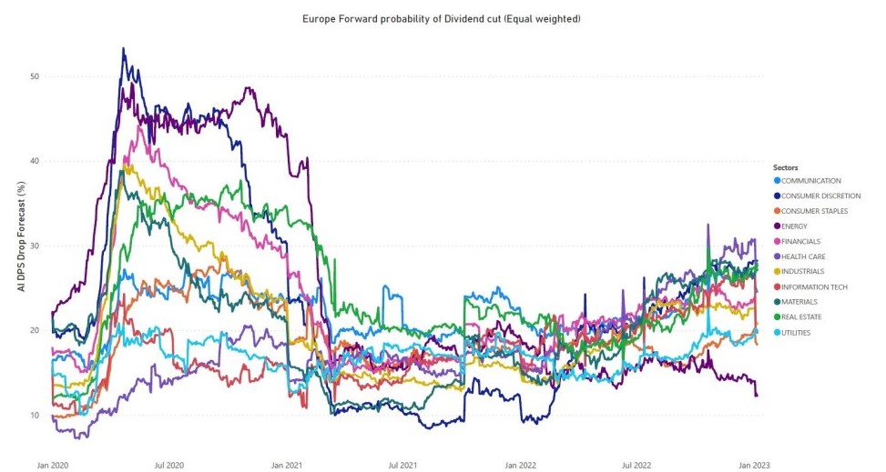 Europe Forward Probability of Dividend Cut (Equal Weighted)