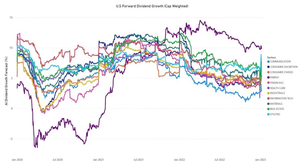 U.S Forward Dividend Growth (Cap Weighted)