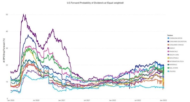 U.S Forward Probability of Dividend Cut (Equal Weighted)