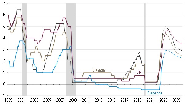central bank policy rates; percent