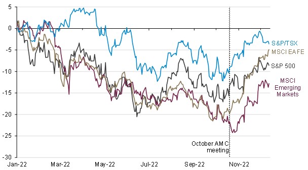 year-to-date equity market performance; percent, Canadian dollar basis