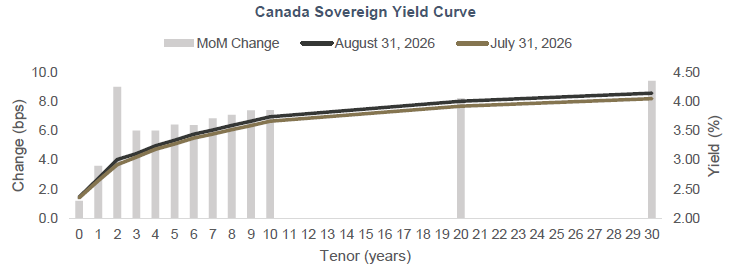 Sovereign Yield Curve chart