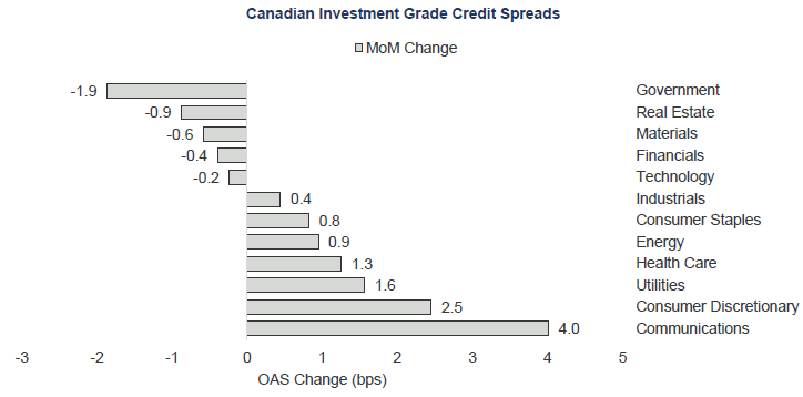 Investment Grade Credit spreads chart
