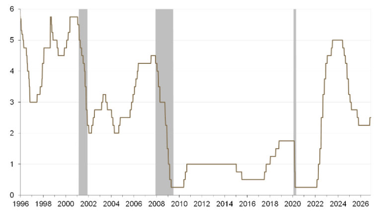 Bank of Canada overnight policy chart