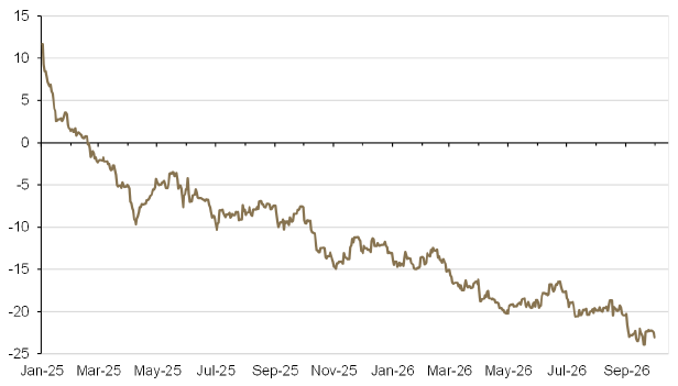 Graph of Net approval Ratings