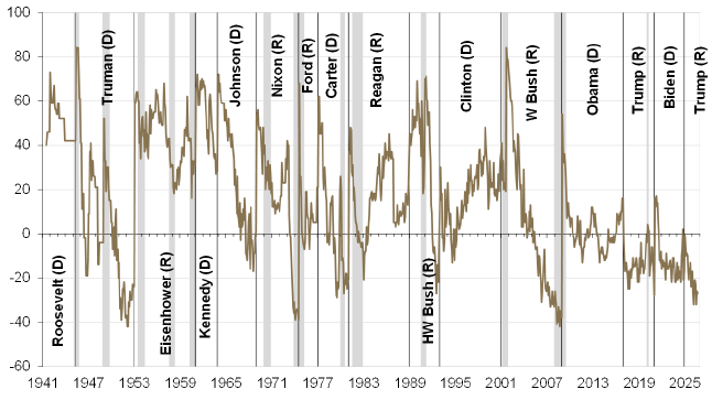 Graph of net approval Ratings in history
