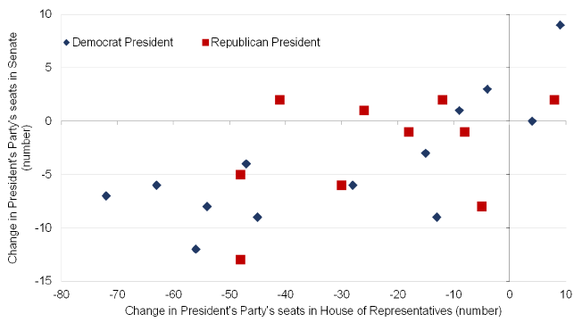 President's party's seat change in congress in midterms polling chart