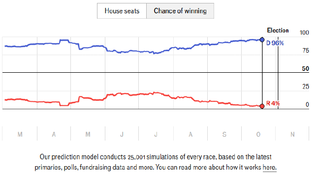 Economist prediction model chart