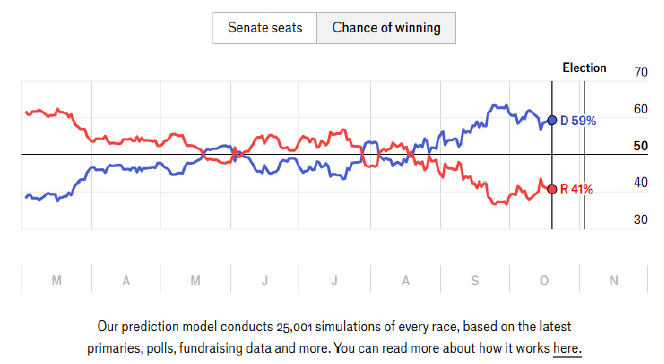 Economist senate prediction model