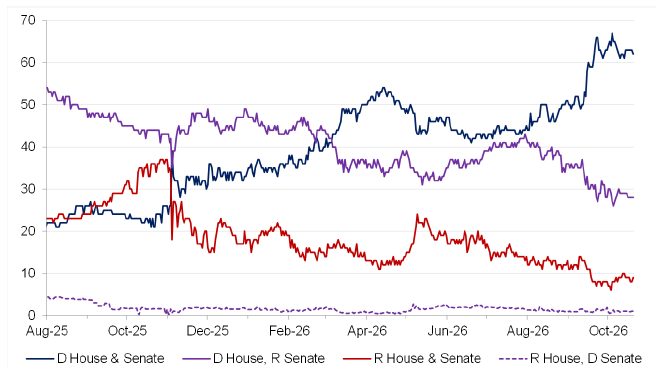 Predicted Balance of power after 2026 midterm elections chart
