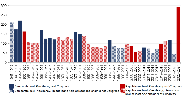 Executive orders bar chart