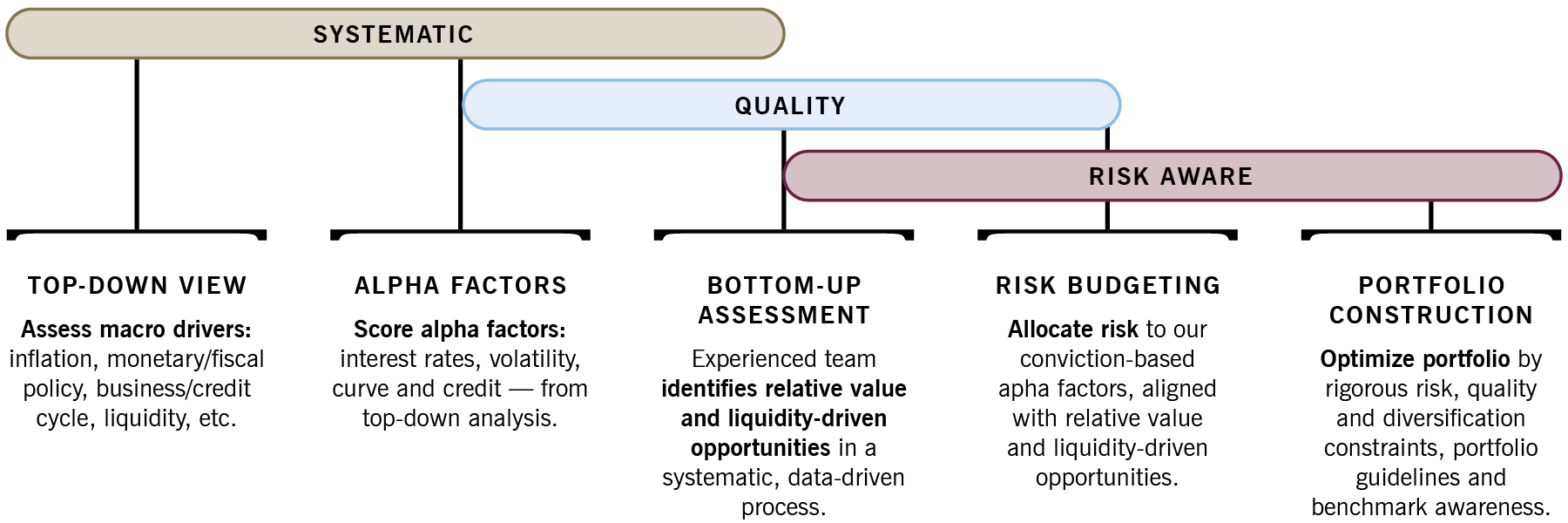Process chart